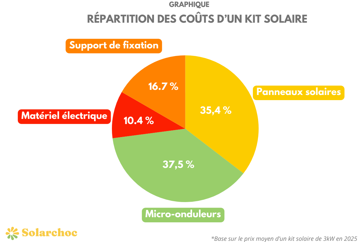 kit-panneau-solaire-prix